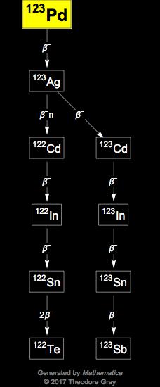 Decay Chain Image