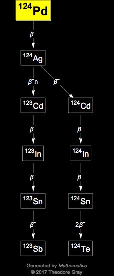 Decay Chain Image