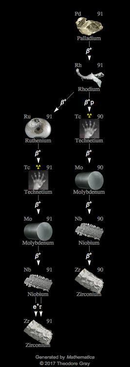 Decay Chain Image