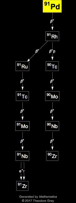 Decay Chain Image