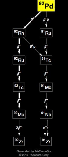 Decay Chain Image