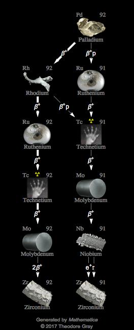 Decay Chain Image
