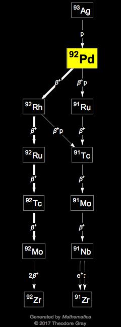 Decay Chain Image