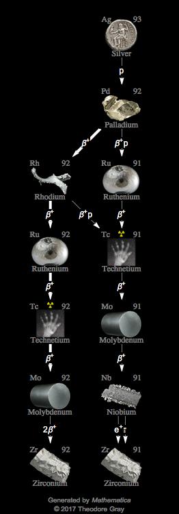 Decay Chain Image