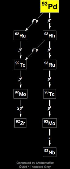 Decay Chain Image