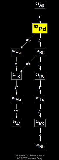 Decay Chain Image