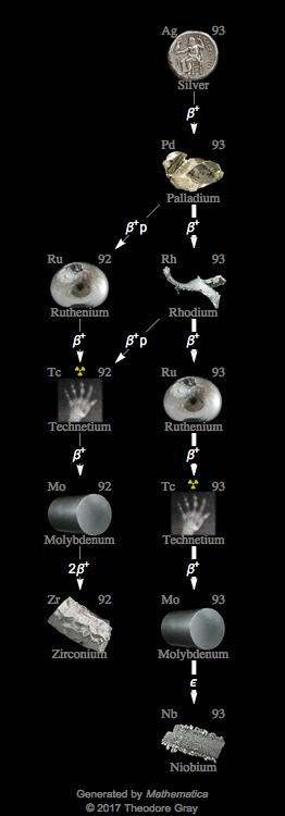 Decay Chain Image