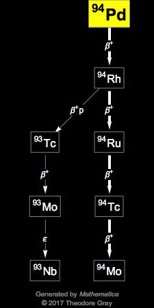 Decay Chain Image