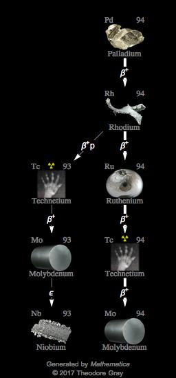 Decay Chain Image