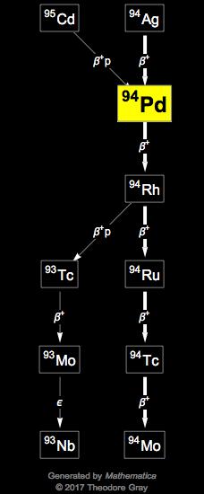 Decay Chain Image