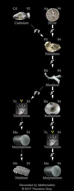 Decay Chain Image