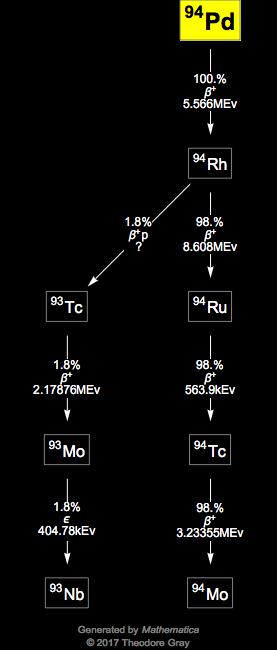 Decay Chain Image