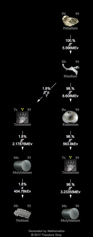 Decay Chain Image