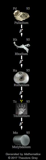 Decay Chain Image