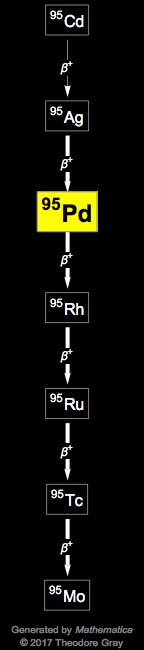 Decay Chain Image