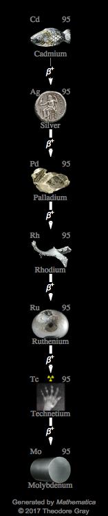 Decay Chain Image