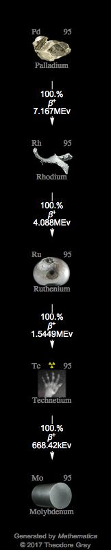Decay Chain Image