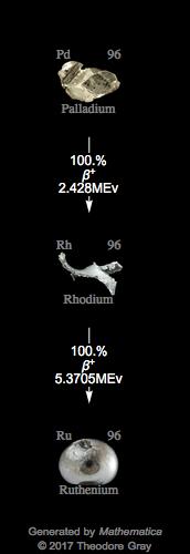 Decay Chain Image