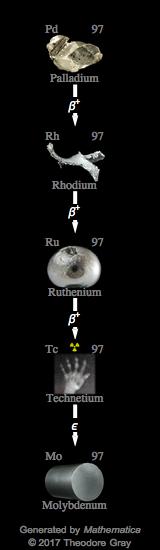 Decay Chain Image