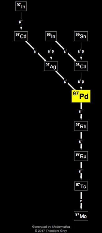 Decay Chain Image