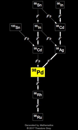 Decay Chain Image