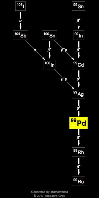 Decay Chain Image