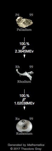 Decay Chain Image