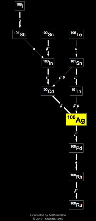 Decay Chain Image