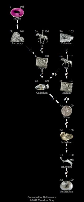 Decay Chain Image