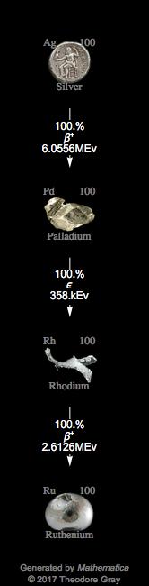Decay Chain Image