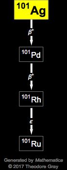 Decay Chain Image