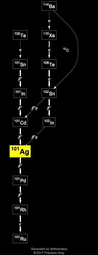 Decay Chain Image