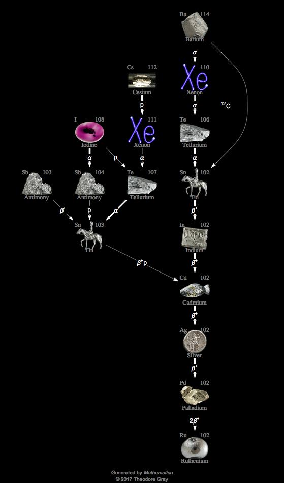 Decay Chain Image