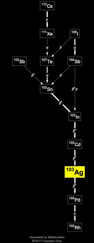 Decay Chain Image