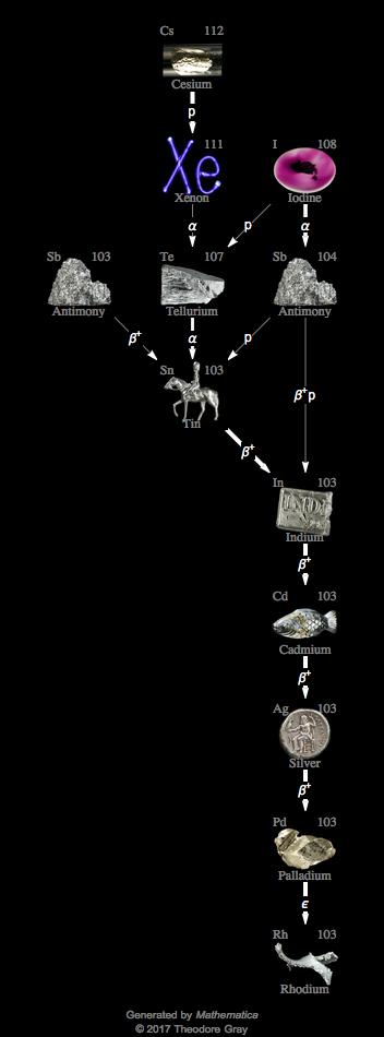 Decay Chain Image