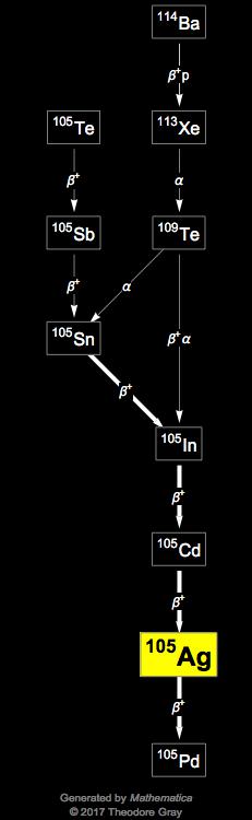 Decay Chain Image