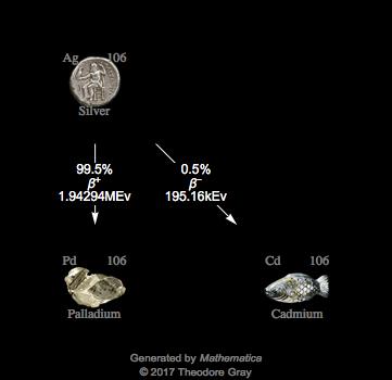 Decay Chain Image