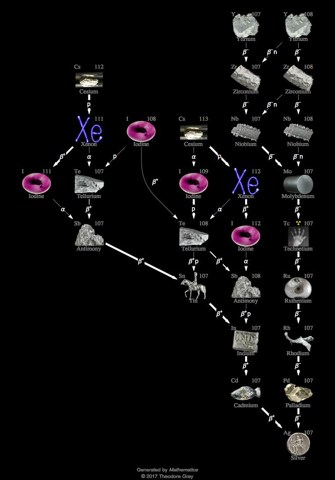 Decay Chain Image