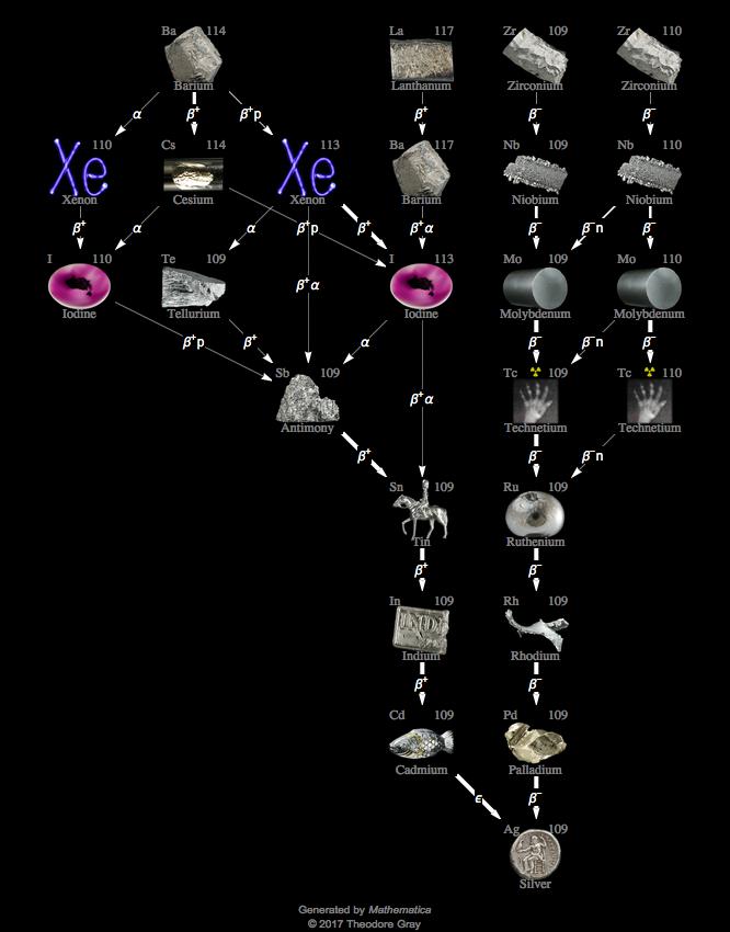 Decay Chain Image