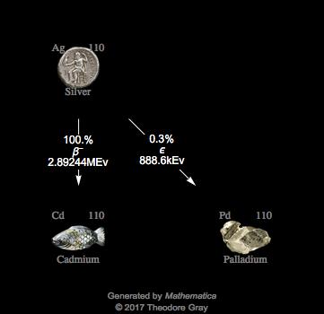 Decay Chain Image