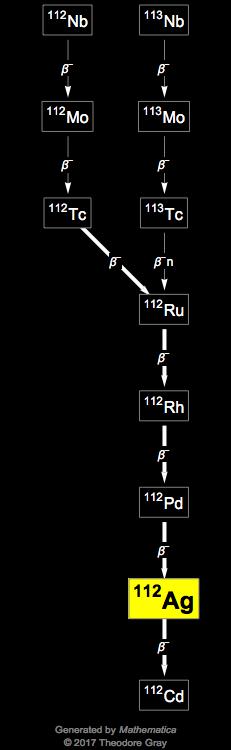 Decay Chain Image