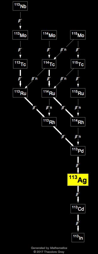 Decay Chain Image