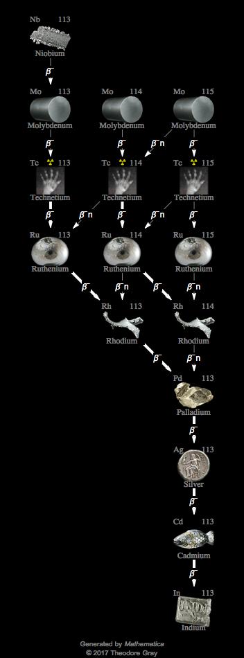 Decay Chain Image