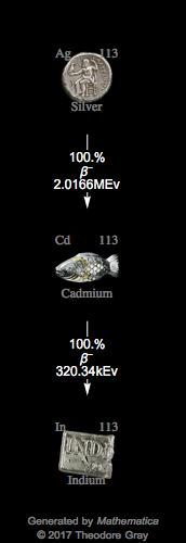 Decay Chain Image