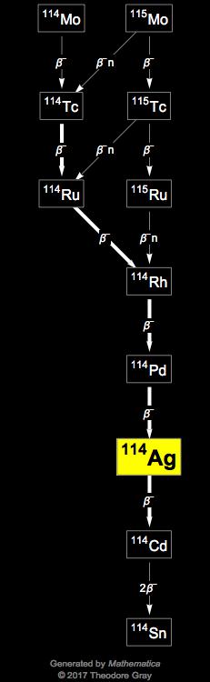 Decay Chain Image