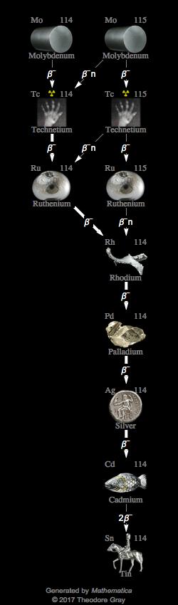 Decay Chain Image