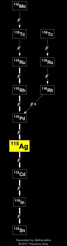 Decay Chain Image