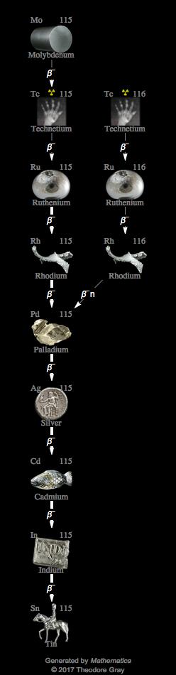 Decay Chain Image