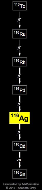 Decay Chain Image