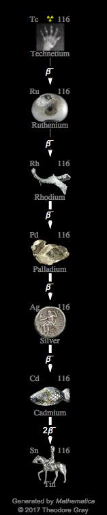 Decay Chain Image